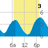 Tide chart for Wilmington, North Carolina on 2021/09/3