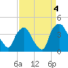 Tide chart for Wilmington, North Carolina on 2021/09/4