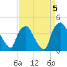 Tide chart for Wilmington, North Carolina on 2021/09/5