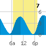 Tide chart for Wilmington, North Carolina on 2021/09/7