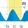 Tide chart for Wilmington, North Carolina on 2021/10/21