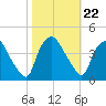 Tide chart for Wilmington, North Carolina on 2021/10/22