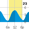 Tide chart for Wilmington, North Carolina on 2021/10/23
