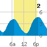 Tide chart for Wilmington, North Carolina on 2021/10/2