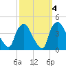 Tide chart for Wilmington, North Carolina on 2021/10/4