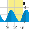 Tide chart for Wilmington, North Carolina on 2021/10/5