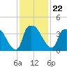 Tide chart for Wilmington, North Carolina on 2021/12/22