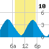 Tide chart for Wilmington, North Carolina on 2022/01/10