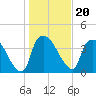 Tide chart for Wilmington, North Carolina on 2022/01/20