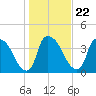 Tide chart for Wilmington, North Carolina on 2022/01/22