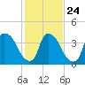 Tide chart for Wilmington, North Carolina on 2022/01/24