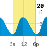 Tide chart for Wilmington, North Carolina on 2022/02/20