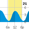 Tide chart for Wilmington, North Carolina on 2022/02/21