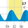 Tide chart for Wilmington, North Carolina on 2022/03/17