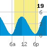 Tide chart for Wilmington, North Carolina on 2022/03/19
