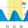 Tide chart for Wilmington, North Carolina on 2022/03/21