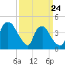 Tide chart for Wilmington, North Carolina on 2022/03/24