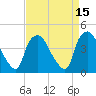 Tide chart for Wilmington, North Carolina on 2022/04/15