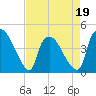 Tide chart for Wilmington, North Carolina on 2022/04/19