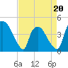 Tide chart for Wilmington, North Carolina on 2022/04/20