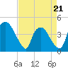 Tide chart for Wilmington, North Carolina on 2022/04/21