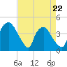 Tide chart for Wilmington, North Carolina on 2022/04/22