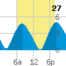 Tide chart for Wilmington, North Carolina on 2022/04/27