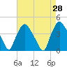 Tide chart for Wilmington, North Carolina on 2022/04/28
