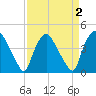 Tide chart for Wilmington, North Carolina on 2022/04/2