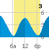 Tide chart for Wilmington, North Carolina on 2022/04/3