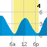 Tide chart for Wilmington, North Carolina on 2022/04/4