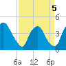 Tide chart for Wilmington, North Carolina on 2022/04/5