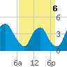 Tide chart for Wilmington, North Carolina on 2022/04/6