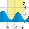 Tide chart for Wilmington, North Carolina on 2022/04/7