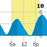 Tide chart for Wilmington, North Carolina on 2022/08/10