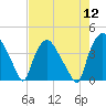 Tide chart for Wilmington, North Carolina on 2022/08/12