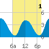 Tide chart for Wilmington, North Carolina on 2022/08/1