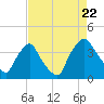 Tide chart for Wilmington, North Carolina on 2022/08/22
