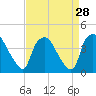 Tide chart for Wilmington, North Carolina on 2022/08/28