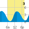 Tide chart for Wilmington, North Carolina on 2022/08/3