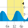 Tide chart for Wilmington, North Carolina on 2022/08/4