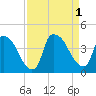 Tide chart for Wilmington, North Carolina on 2022/09/1