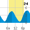 Tide chart for Wilmington, North Carolina on 2022/09/24