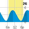 Tide chart for Wilmington, North Carolina on 2022/09/26