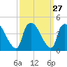 Tide chart for Wilmington, North Carolina on 2022/09/27