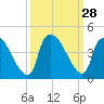Tide chart for Wilmington, North Carolina on 2022/09/28