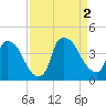 Tide chart for Wilmington, North Carolina on 2022/09/2