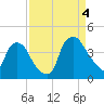 Tide chart for Wilmington, North Carolina on 2022/09/4