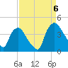 Tide chart for Wilmington, North Carolina on 2022/09/6