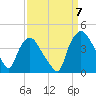 Tide chart for Wilmington, North Carolina on 2022/09/7